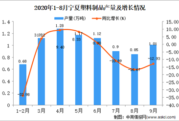 2020年9月宁夏塑料制品产量数据统计分析