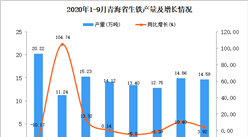 2020年9月青海省生铁产量数据统计分析