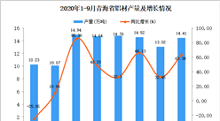 2020年9月青海省铝材产量数据统计分析