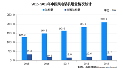 2020年中國風電市場現狀及發展趨勢預測分析