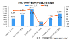 2020年前三季度杭州经济运行情况分析：GDP同比增长3.2%（图）