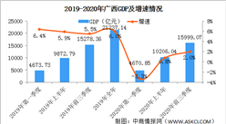2020年前三季度广西经济运行情况分析：GDP同比增长2%（图）