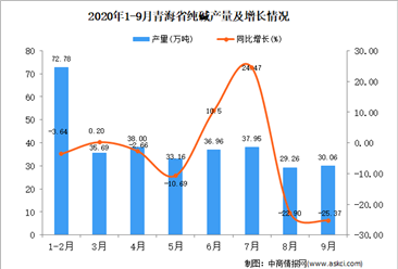 2020年9月青海省纯碱产量数据统计分析