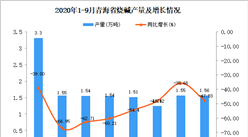 2020年9月青海省烧碱产量数据统计分析
