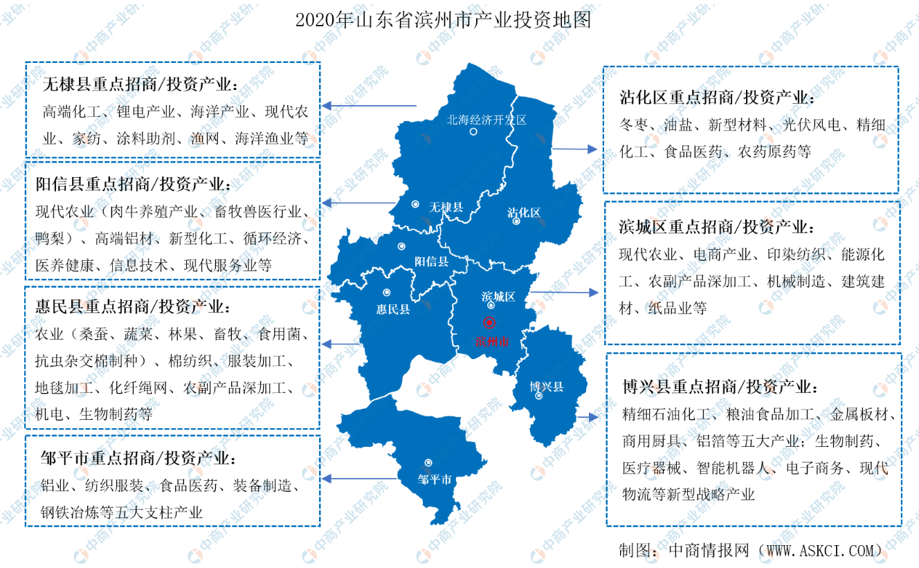2020年滨州预期实现招商引资400亿元十强产业重点领域及发展目标一览（图）
