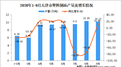 2020年9月天津市塑料制品产量数据统计分析