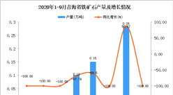 2020年9月青海省铁矿石产量数据统计分析