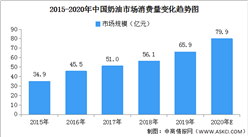 2020年中国奶油市场规模预测：消费量或将近80亿元（图）