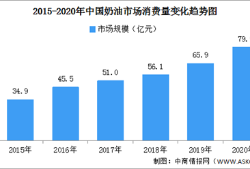 2020年中國奶油市場規模預測：消費量或將近80億元（圖）