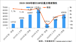 2020年前三季度浙江省经济运行情况分析：GDP同比增长2.3%（图）