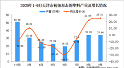 2020年9月天津市初级形态的塑料产量数据统计分析