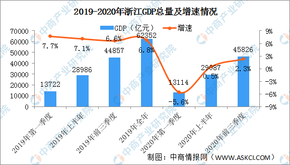 2020年前三季度浙江省经济运行情况分析:gdp同比增长2.3%(图)