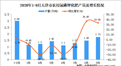 2020年9月天津市农用氮磷钾化肥产量数据统计分析