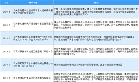 2020年中国水环境治理行业最新政策汇总一览（图）