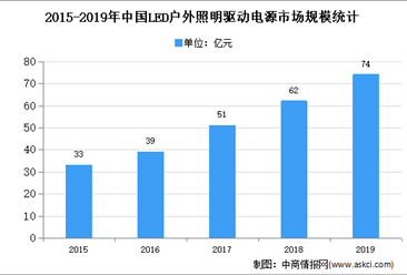 2020年中国户外LED驱动电源市场现状及市场规模预测分析