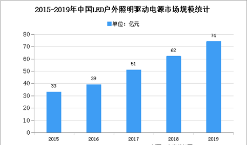 2020年中国户外LED驱动电源市场现状及市场规模预测分析