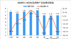 2020年9月河北省紗產量數據統計分析