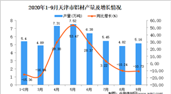 2020年9月天津市铝材产量数据统计分析