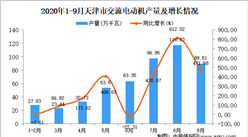 2020年9月天津市交流电动机产量数据统计分析