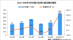 2020年1-9月中国小麦进口数据统计分析