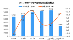 2020年1-9月中国电扇出口数据统计分析