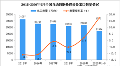 2020年1-9月中国自动数据处理设备出口数据统计分析