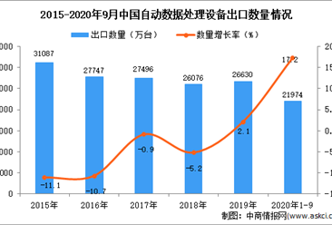 2020年1-9月中国自动数据处理设备出口数据统计分析