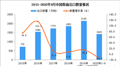 2020年1-9月中國柴油出口數據統計分析
