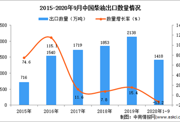 2020年1-9月中国柴油出口数据统计分析