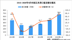 2020年1-9月中国玉米进口数据统计分析