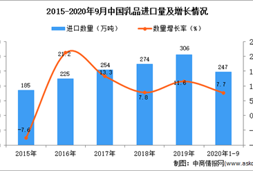 2020年1-9月中国乳品进口数据统计分析