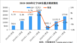 2020年前三季度辽宁省经济运行情况分析：GDP同比下降1.1%（图）