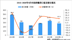 2020年1-9月中国食糖进口数据统计分析