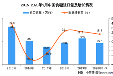 2020年1-9月中国食糖进口数据统计分析