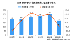 2020年1-9月中國凍魚進口數據統計分析