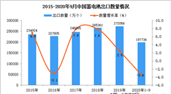 2020年1-9月中國蓄電池出口數據統計分析