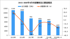 2020年1-9月中國鋼材出口數據統計分析