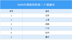 2020中國夜間經濟二十強城市名單：哪些城市入選？（附完整名單）