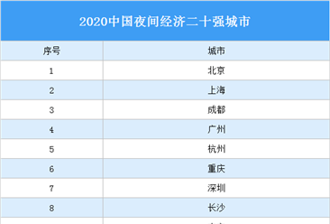 2020中國夜間經濟二十強城市名單：哪些城市入選？（附完整名單）