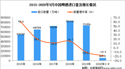 2020年1-9月中国啤酒进口数据统计分析