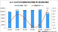 2020年1-9月中国铁矿砂及其精矿进口数据统计分析