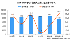 2020年1-9月中国大豆进口数据统计分析