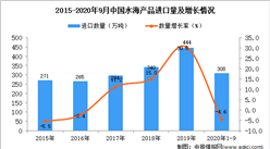 2020年1-9月中國水海產品進口數據統計分析