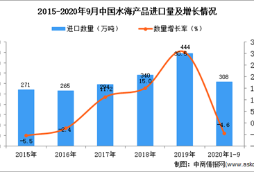2020年1-9月中国水海产品进口数据统计分析