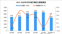 2020年1-9月中國空調出口數據統計分析