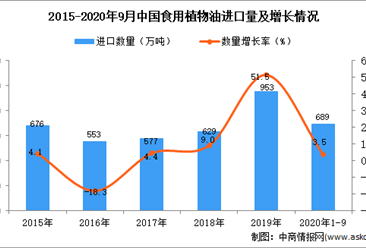2020年1-9月中国食用植物油进口数据统计分析