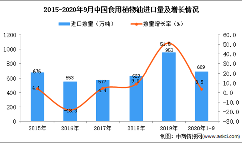 2020年1-9月中国食用植物油进口数据统计分析