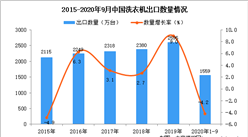 2020年1-9月中国洗衣机出口数据统计分析
