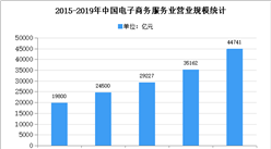 2020年中国电子商务服务市场现状及发展趋势预测分析