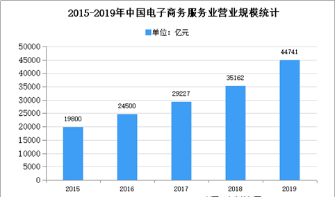 2020年中国电子商务服务市场现状及发展趋势预测分析
